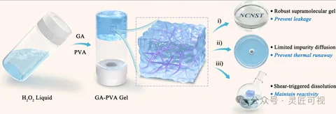 Small 过氧化氢的超分子凝胶化：兼顾安全性和反应活性科研论文示意图