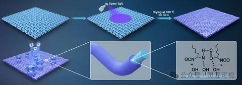 Separation and Purification Technology 具有强韧疏水性、防水性和透气性的无氟水性织物涂层设计科研论文示意图