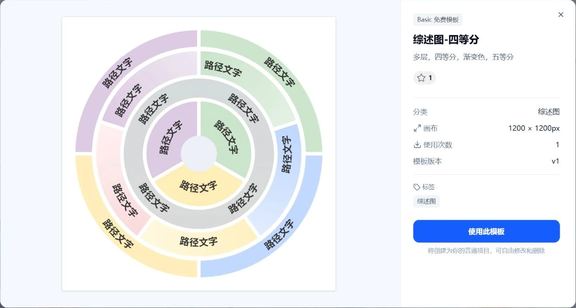 灵匠可视四等分综述图模板的真实预览,左侧为多层圆环与路径文字,右侧展示画布尺寸及使用此模板按钮