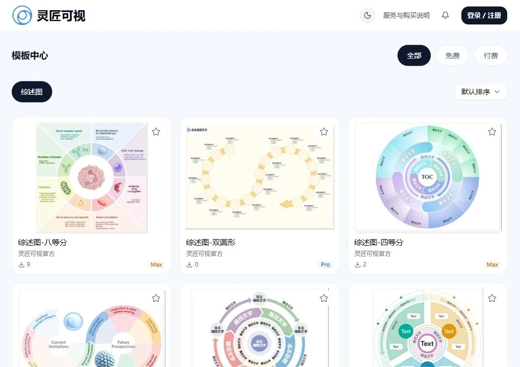 灵匠可视官方模板中心的综述图分类实景,展示八等分、双圆形、四等分等模板及权益筛选