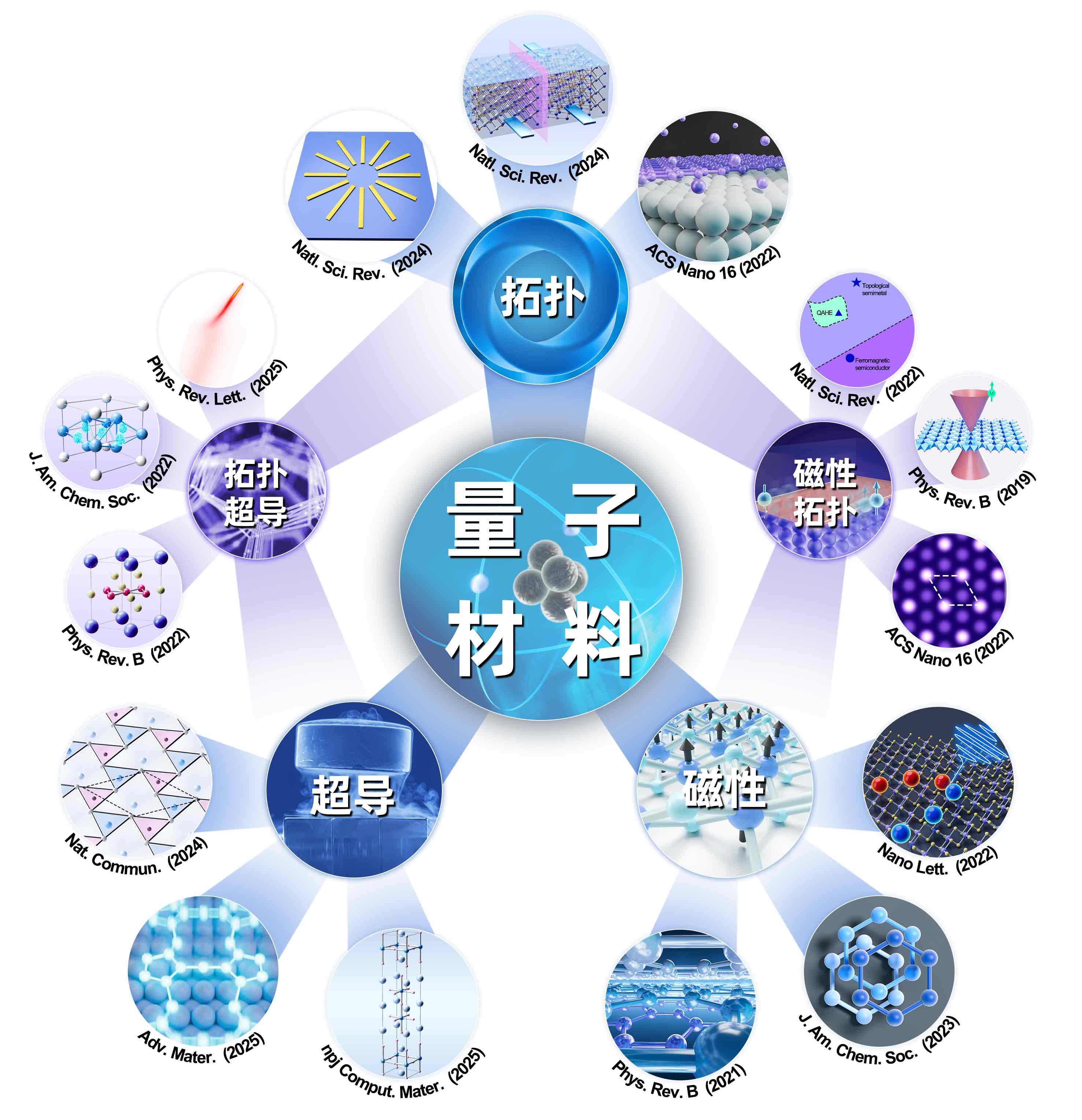 科研综述论文配图设计